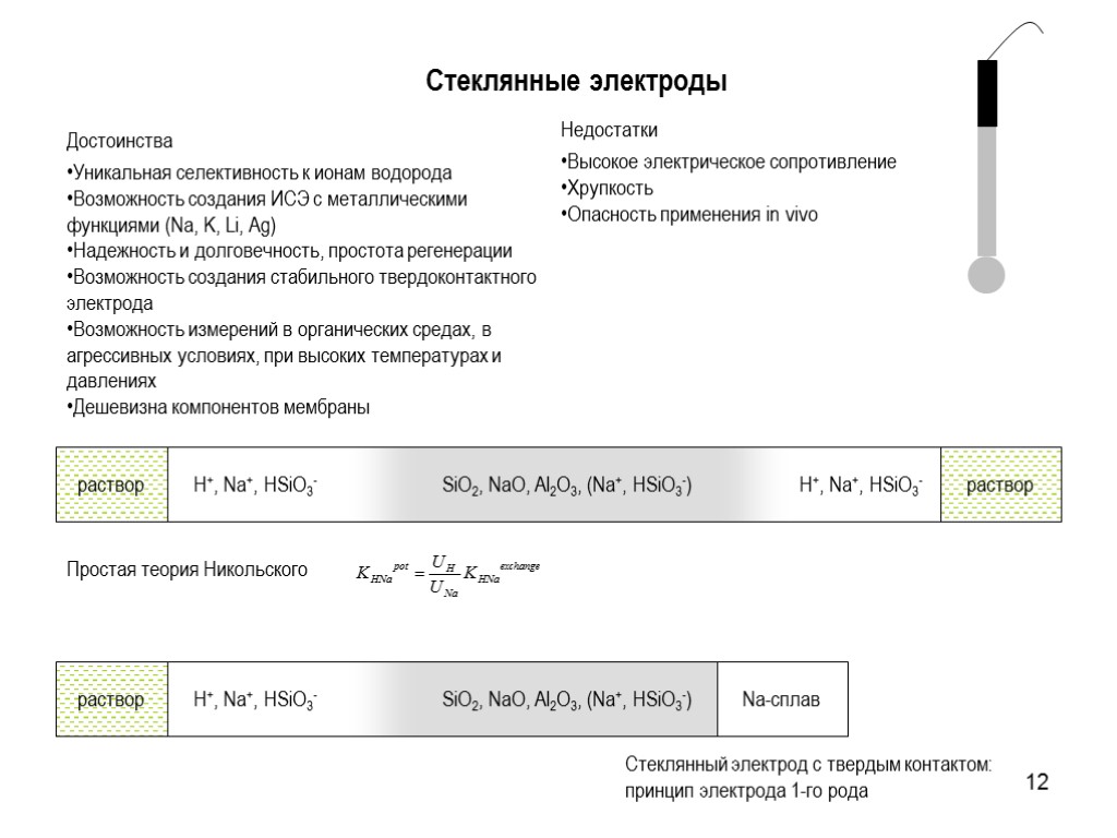 12 Стеклянные электроды Простая теория Никольского Достоинства Уникальная селективность к ионам водорода Возможность создания